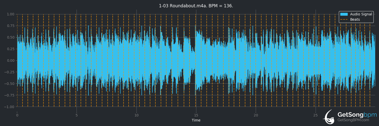 bpm analysis for Roundabout (Yes)