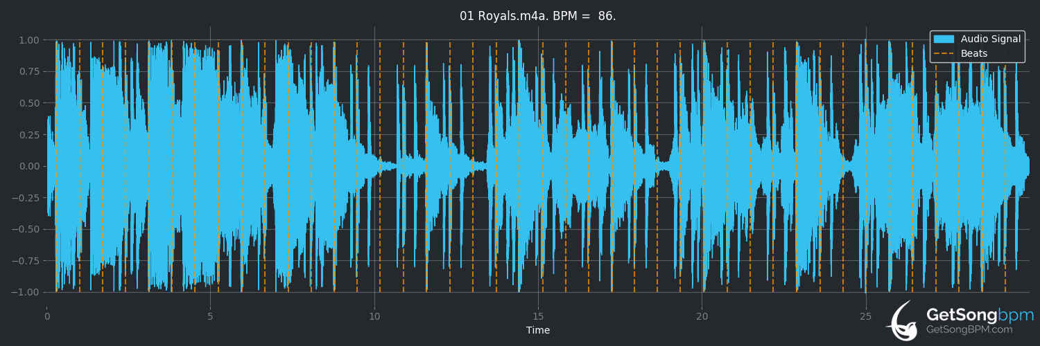 bpm analysis for Royals (Lorde)