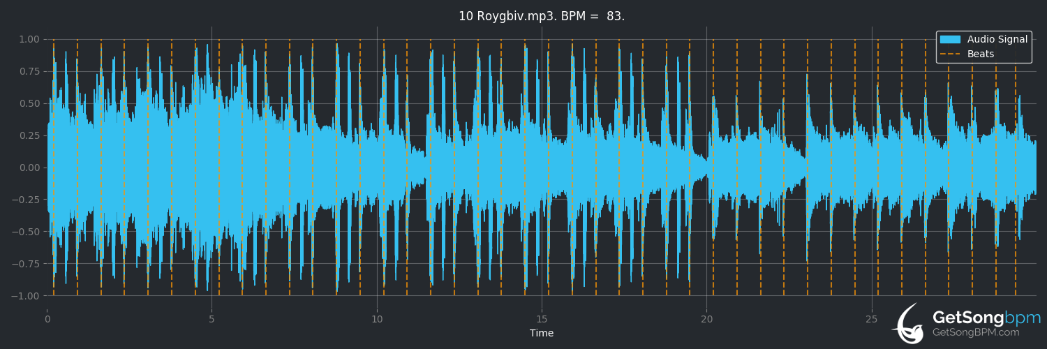 bpm analysis for Roygbiv (Boards of Canada)