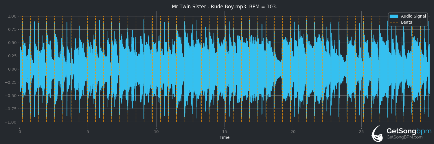 bpm analysis for Rude Boy (Mr Twin Sister)