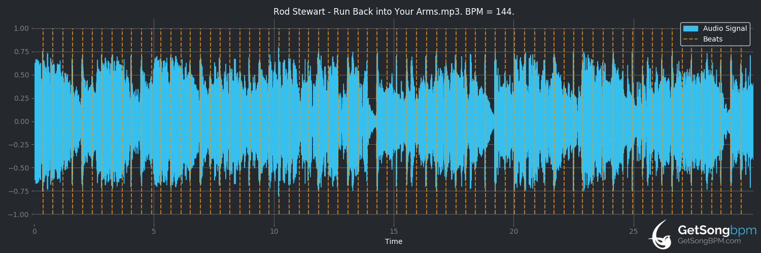 bpm analysis for Run Back Into Your Arms (Rod Stewart)