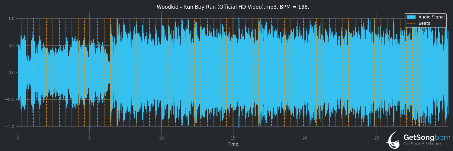 bpm analysis for Run Boy Run (Woodkid)