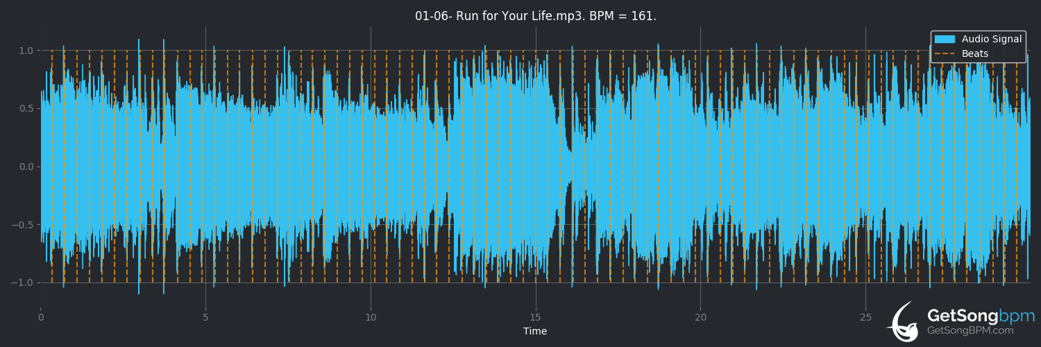 bpm analysis for Run for Your Life (Loudness)