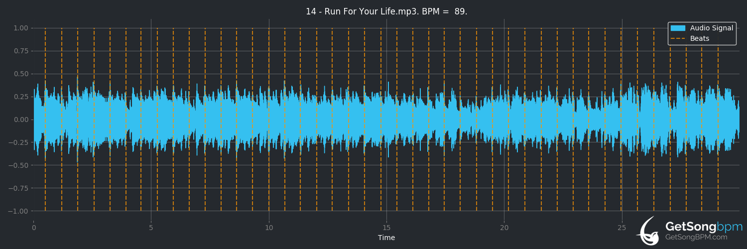 bpm analysis for Run for Your Life (The Beatles)