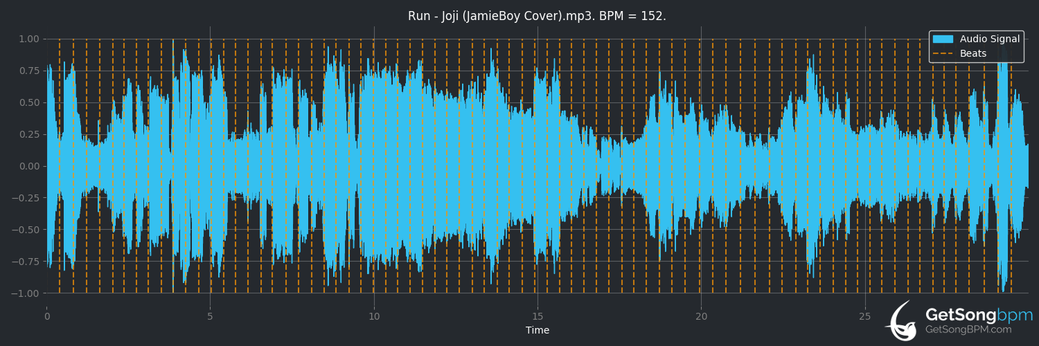 bpm analysis for Run (Joji)