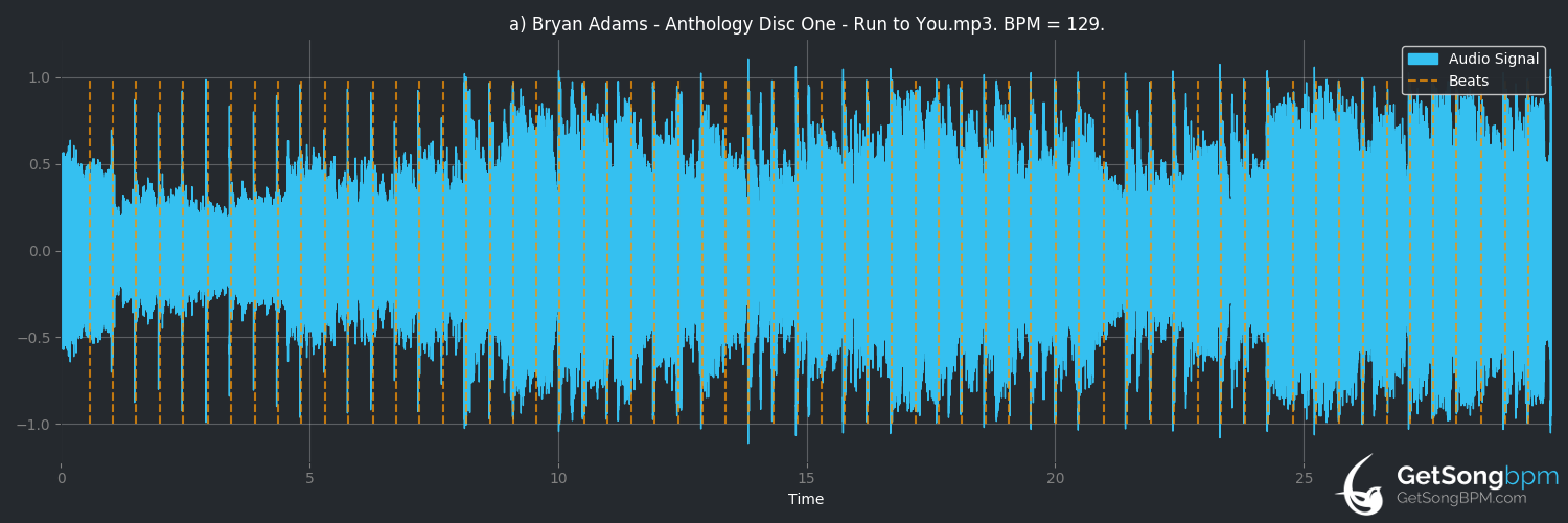 bpm analysis for Run to You (Bryan Adams)