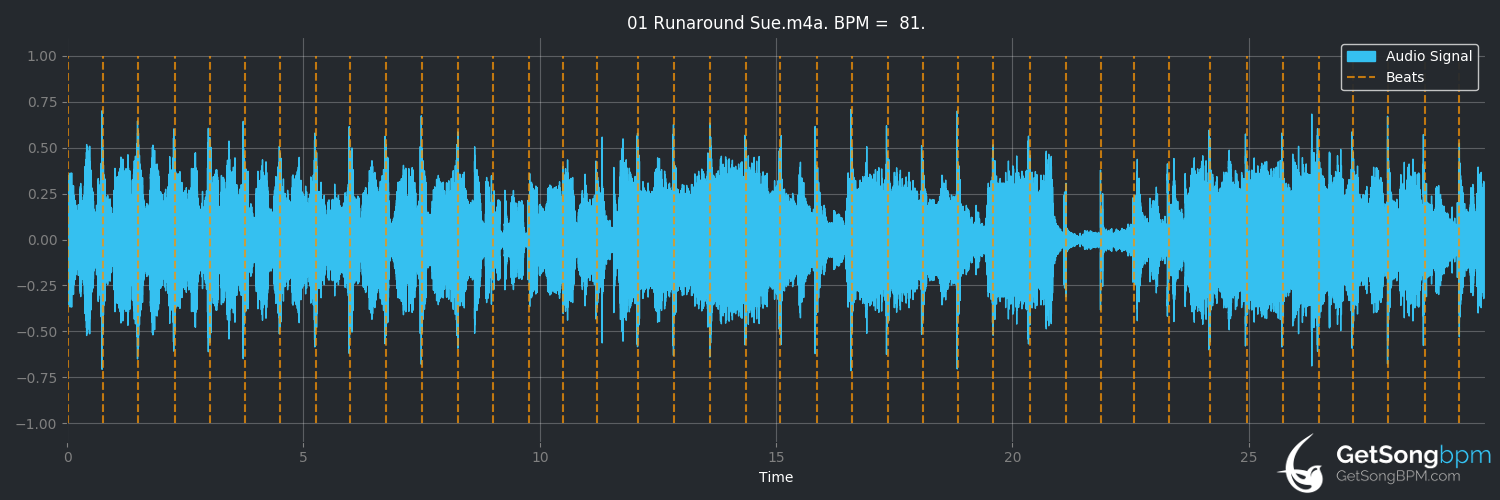 bpm analysis for Runaround Sue (Dion)