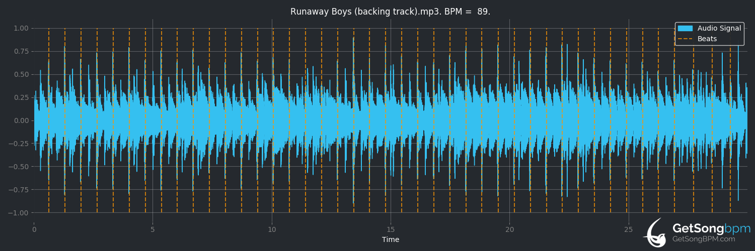 bpm analysis for Runaway Boys (Stray Cats)