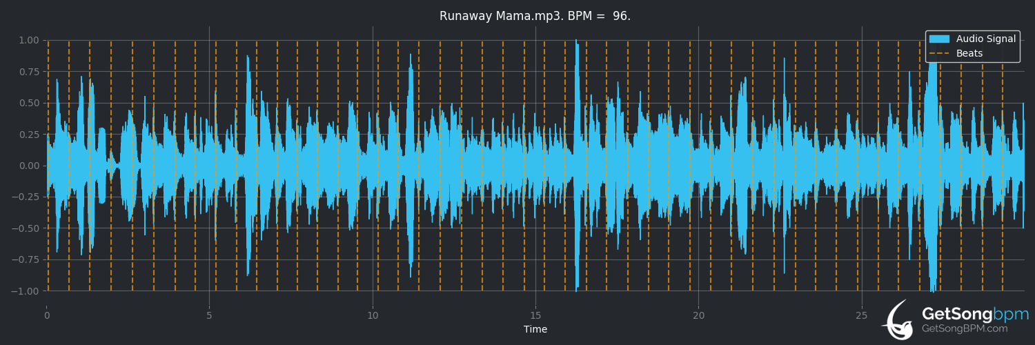 bpm analysis for Runaway Mama (Merle Haggard)