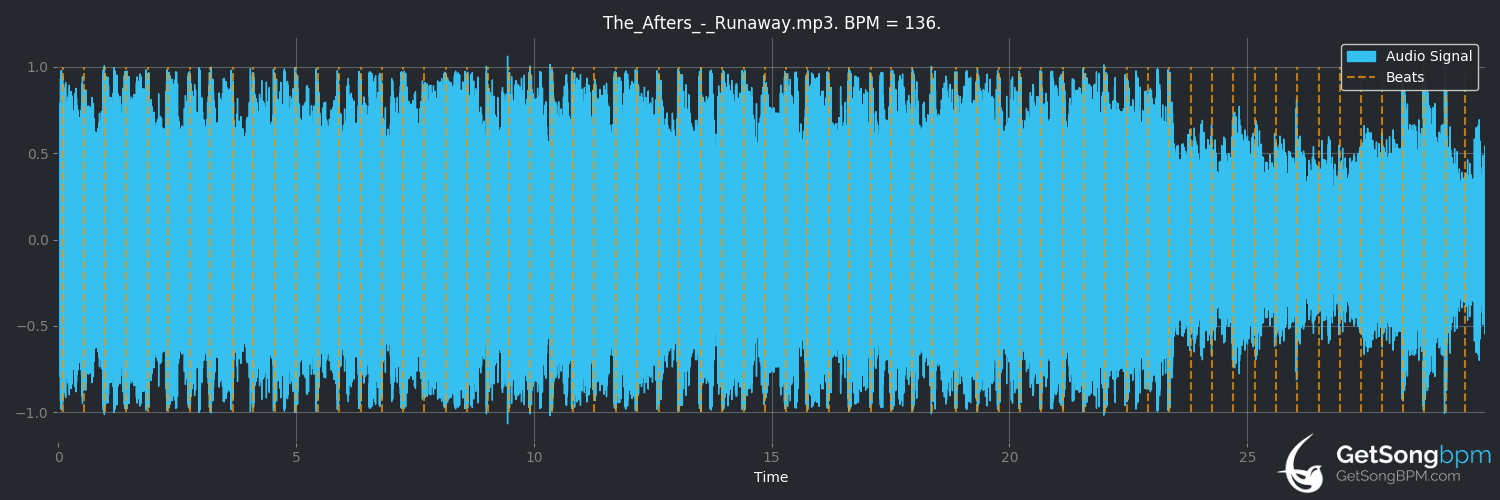 bpm analysis for Runaway (The Afters)