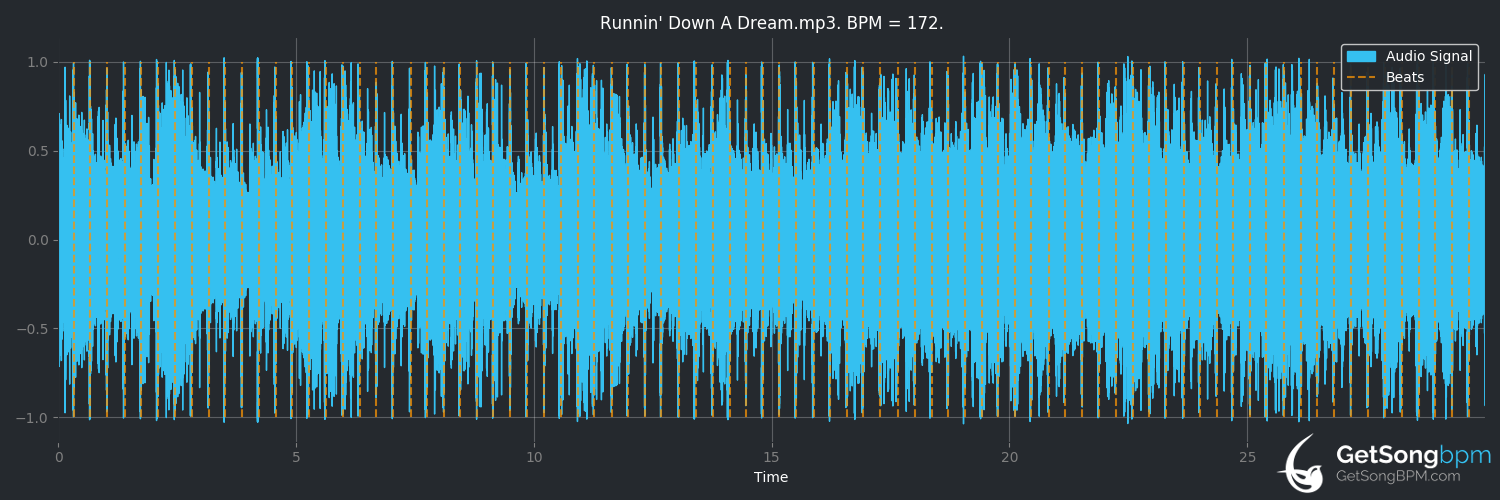 bpm analysis for Runnin' Down a Dream (Tom Petty)