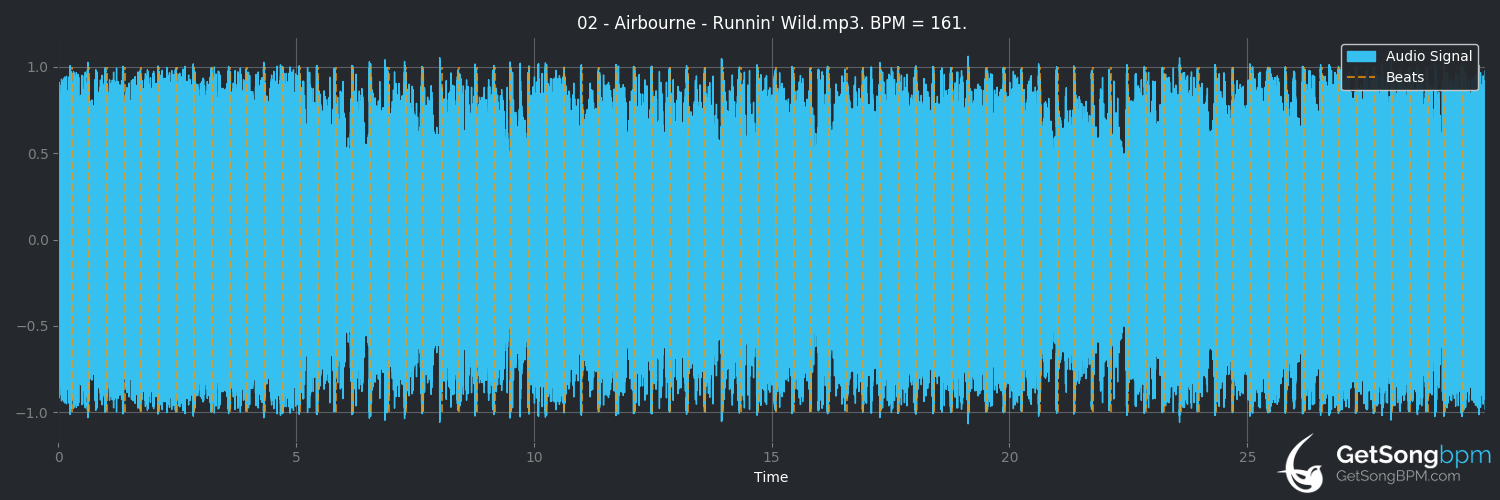 bpm analysis for Runnin' Wild (Airbourne)