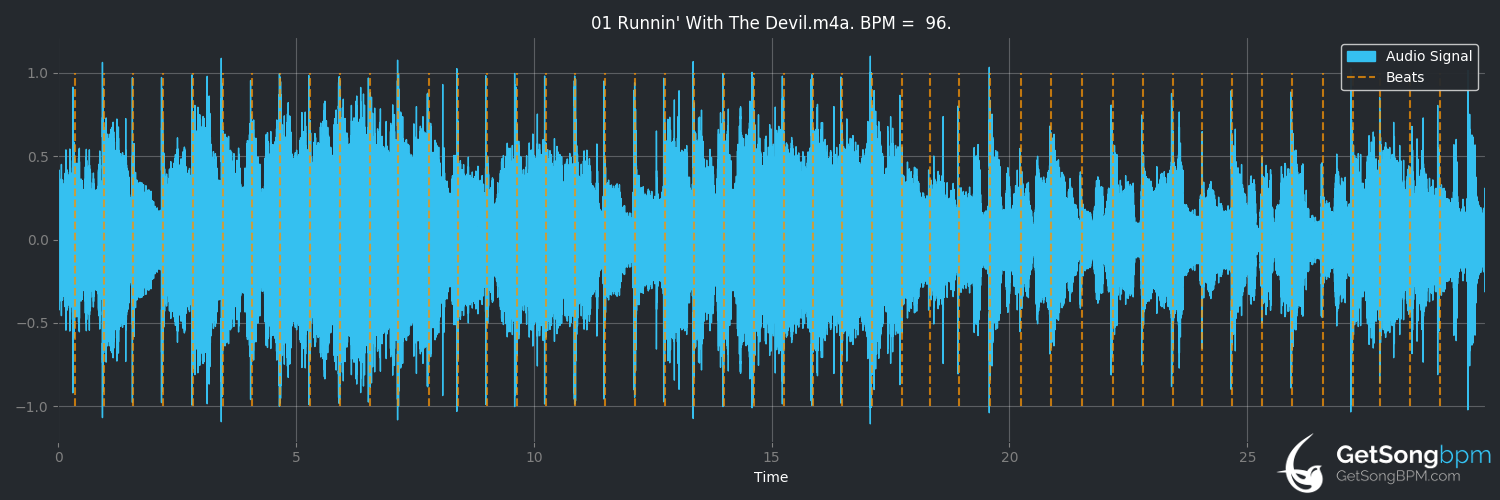 bpm analysis for Runnin' With the Devil (Van Halen)
