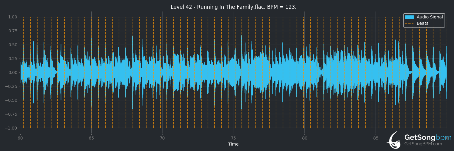 bpm analysis for Running in the Family (Level 42)