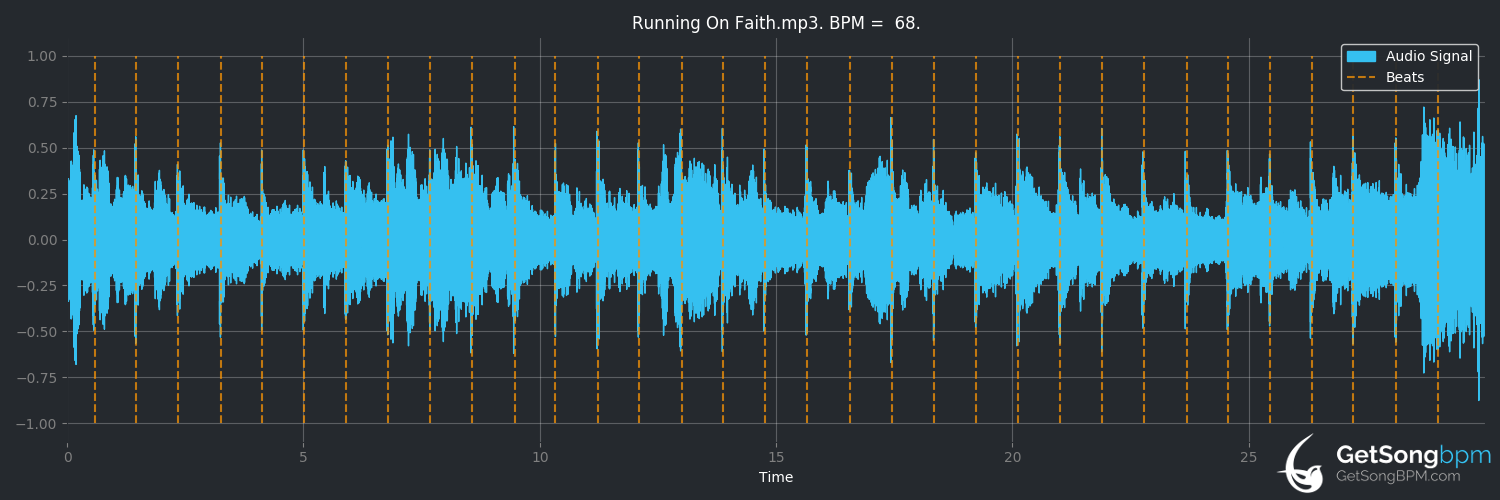 bpm analysis for Running on Faith (Eric Clapton)