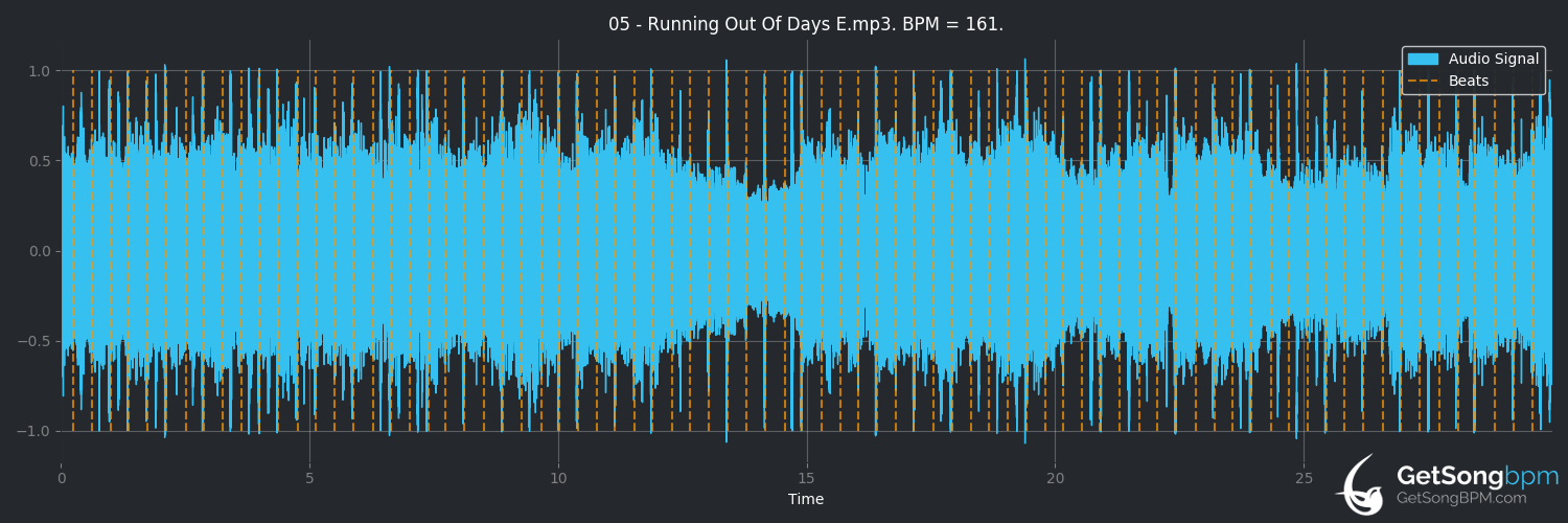 bpm analysis for Running Out of Days (3 Doors Down)