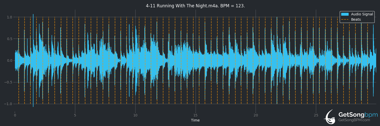 bpm analysis for Running With the Night (Lionel Richie)