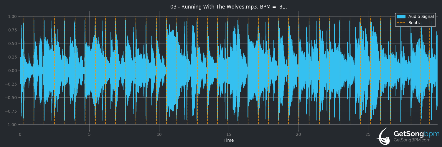 bpm analysis for Running With the Wolves (AURORA)