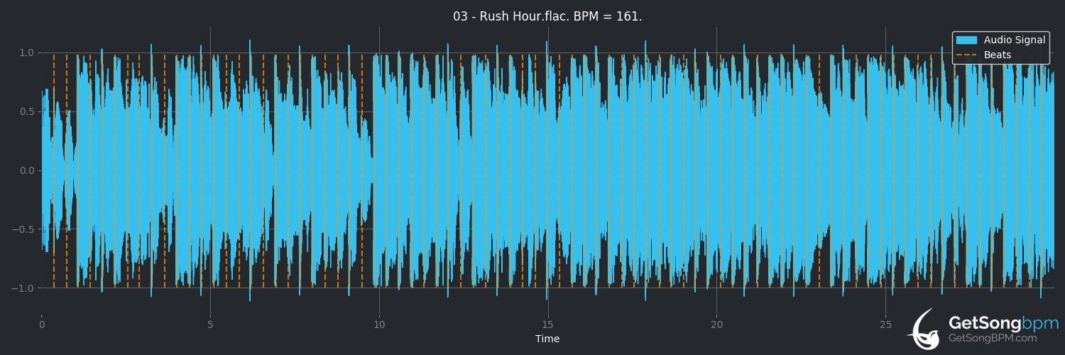 bpm analysis for Rush Hour (Mac Miller)