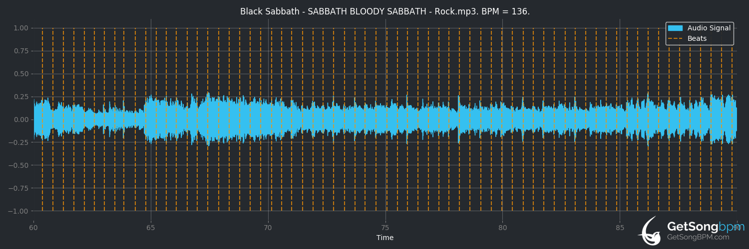 bpm analysis for Sabbath Bloody Sabbath (Black Sabbath)