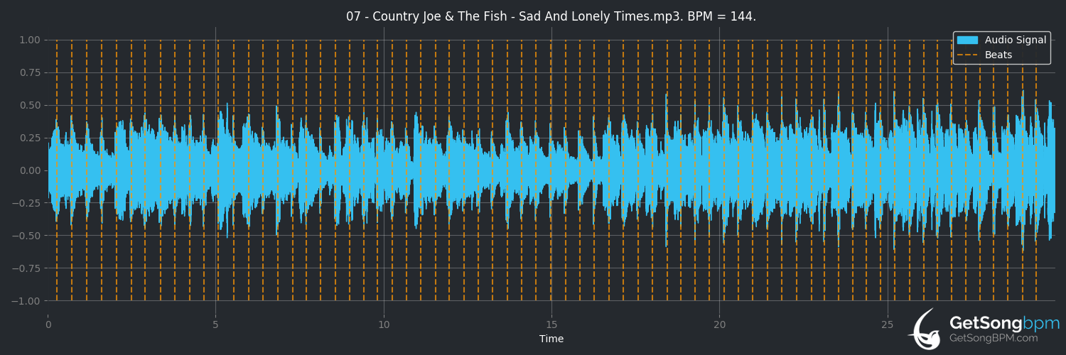 bpm analysis for Sad and Lonely Times (Country Joe and the Fish)