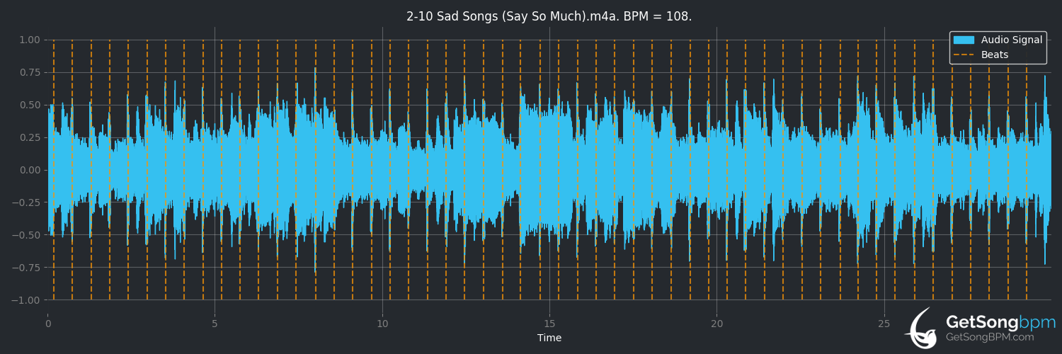 bpm analysis for Sad Songs (Say So Much) (Elton John)