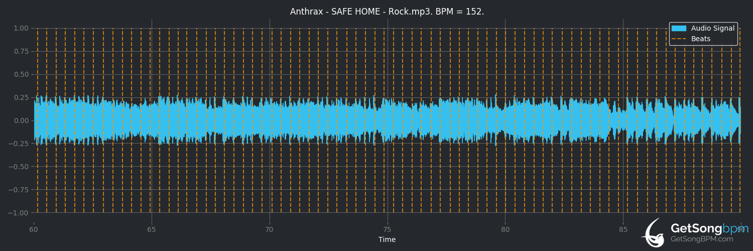 bpm analysis for Safe Home (Anthrax)