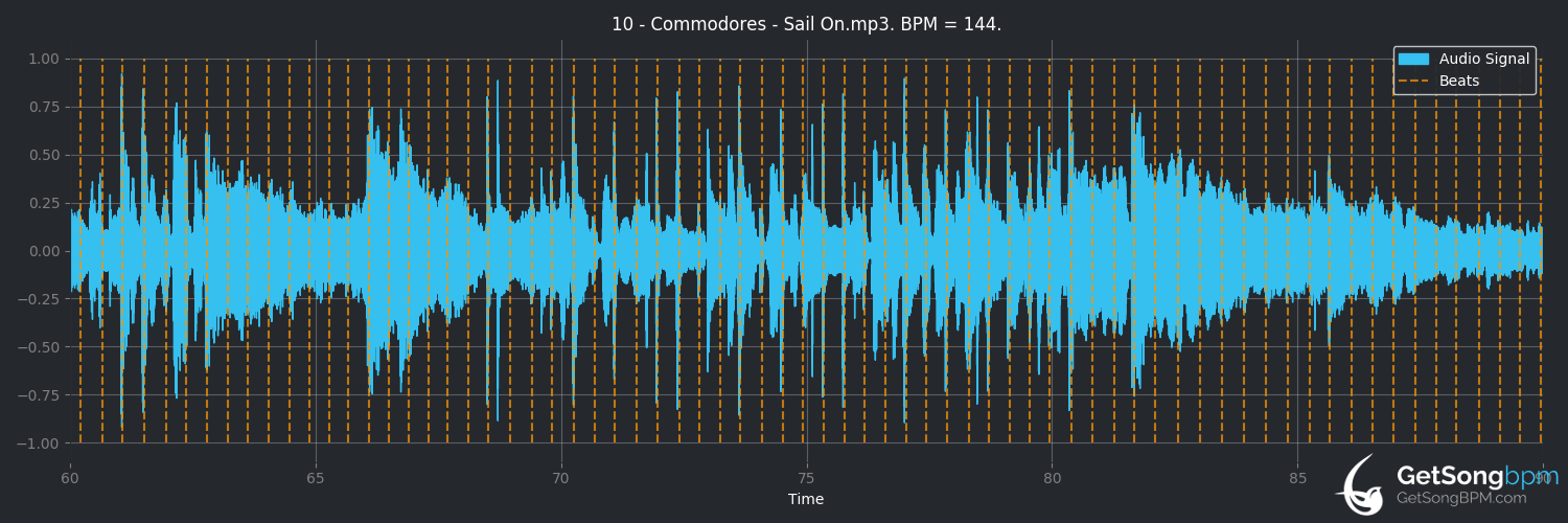 bpm analysis for Sail On (Commodores)