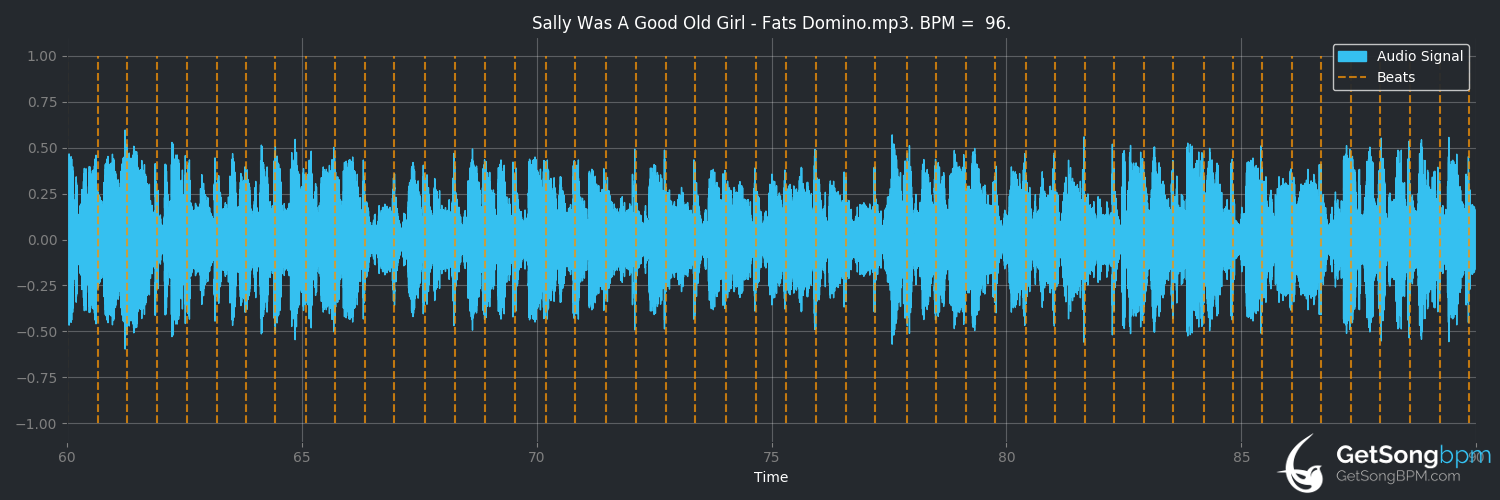 bpm analysis for Sally Was a Good Old Girl (Fats Domino)