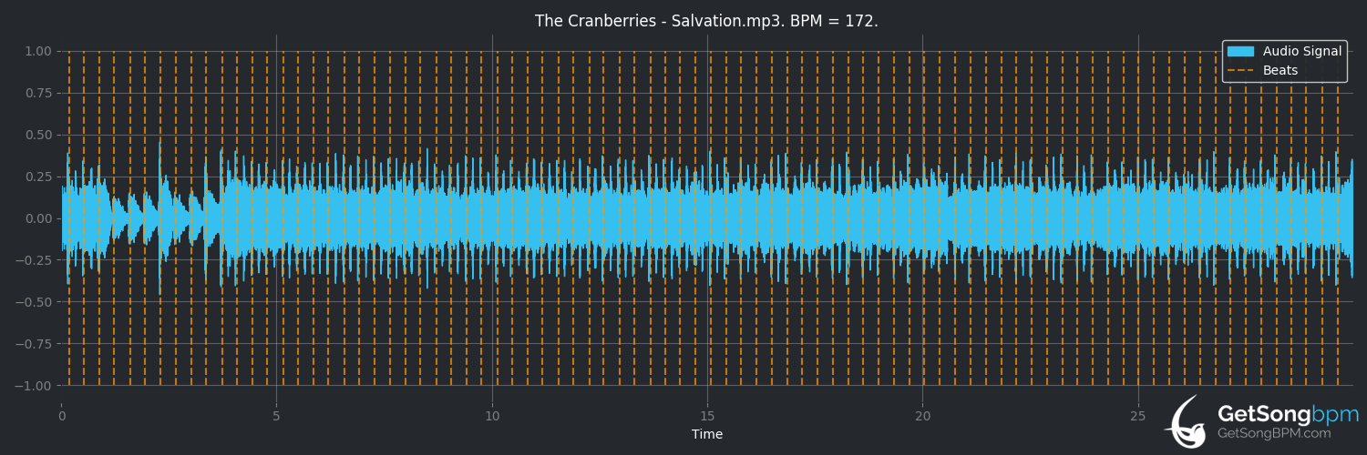 bpm analysis for Salvation (The Cranberries)