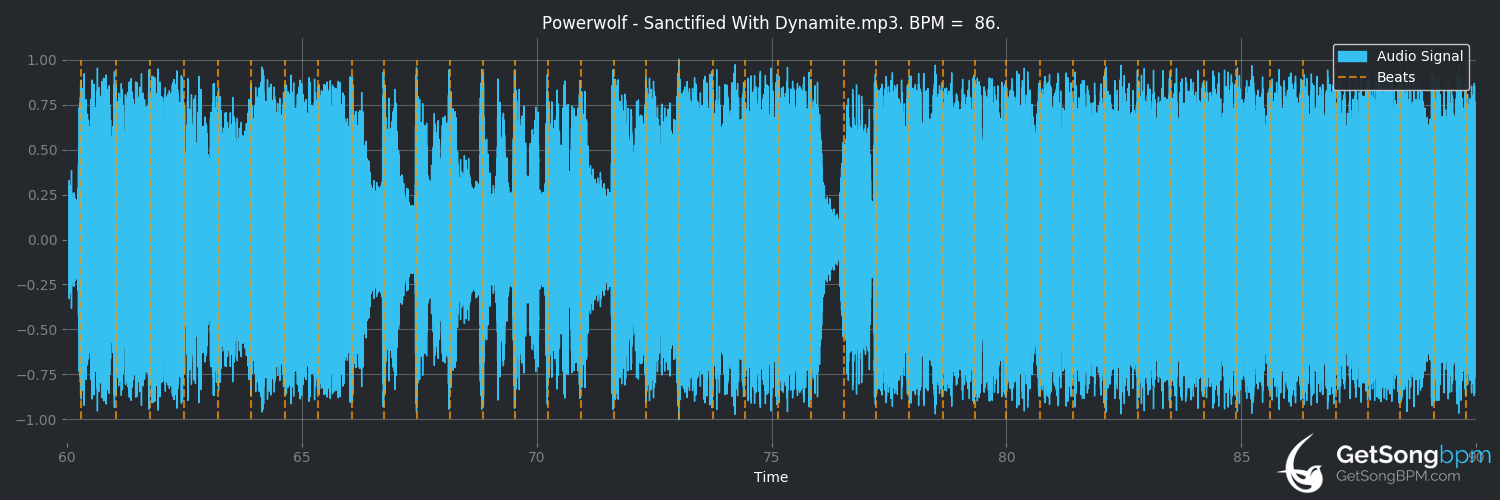 bpm analysis for Sanctified With Dynamite (Powerwolf)