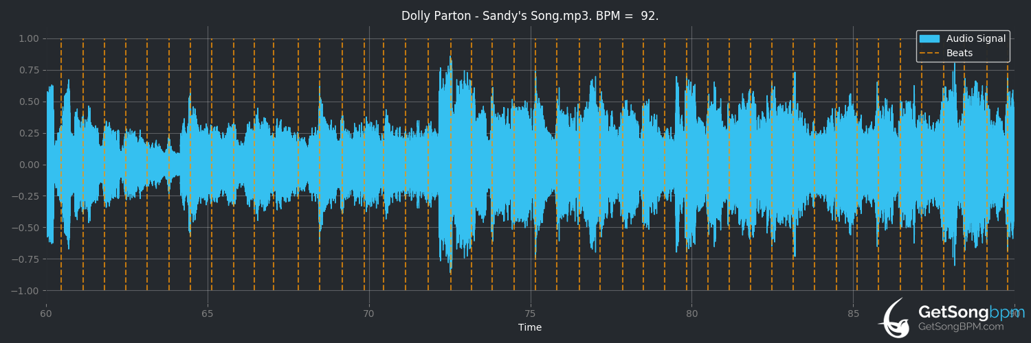 bpm analysis for Sandy's Song (Dolly Parton)