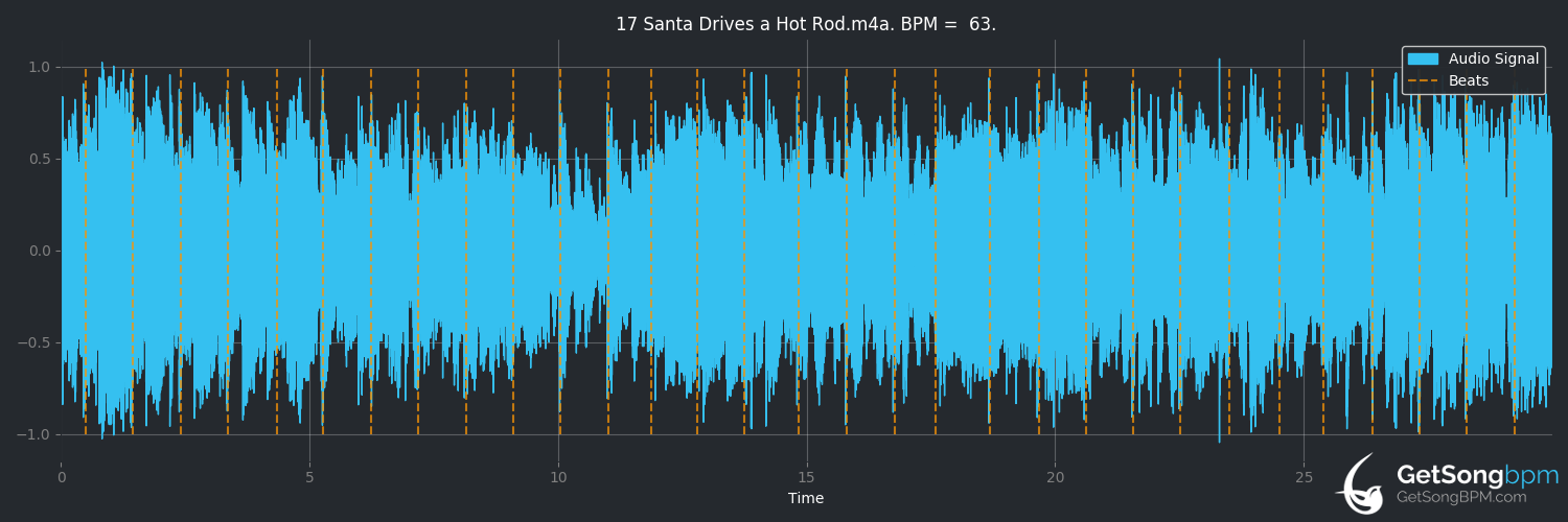 bpm analysis for Santa Drives a Hot Rod (The Brian Setzer Orchestra)