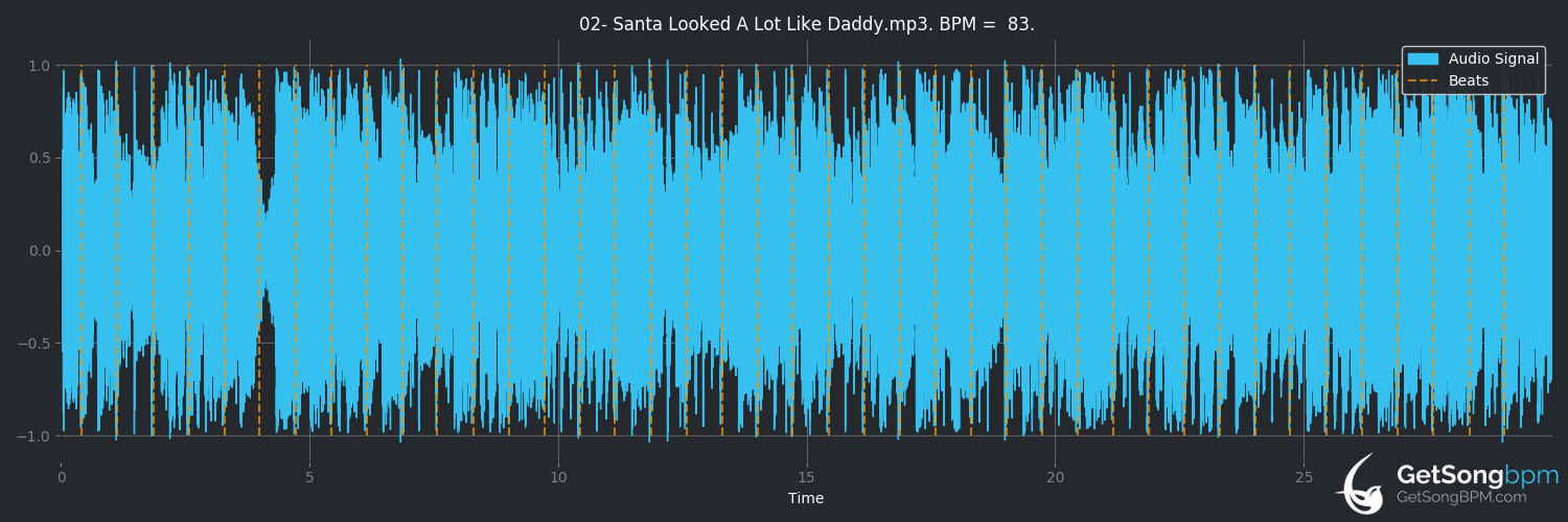 bpm analysis for Santa Looked a Lot Like Daddy (Brad Paisley)