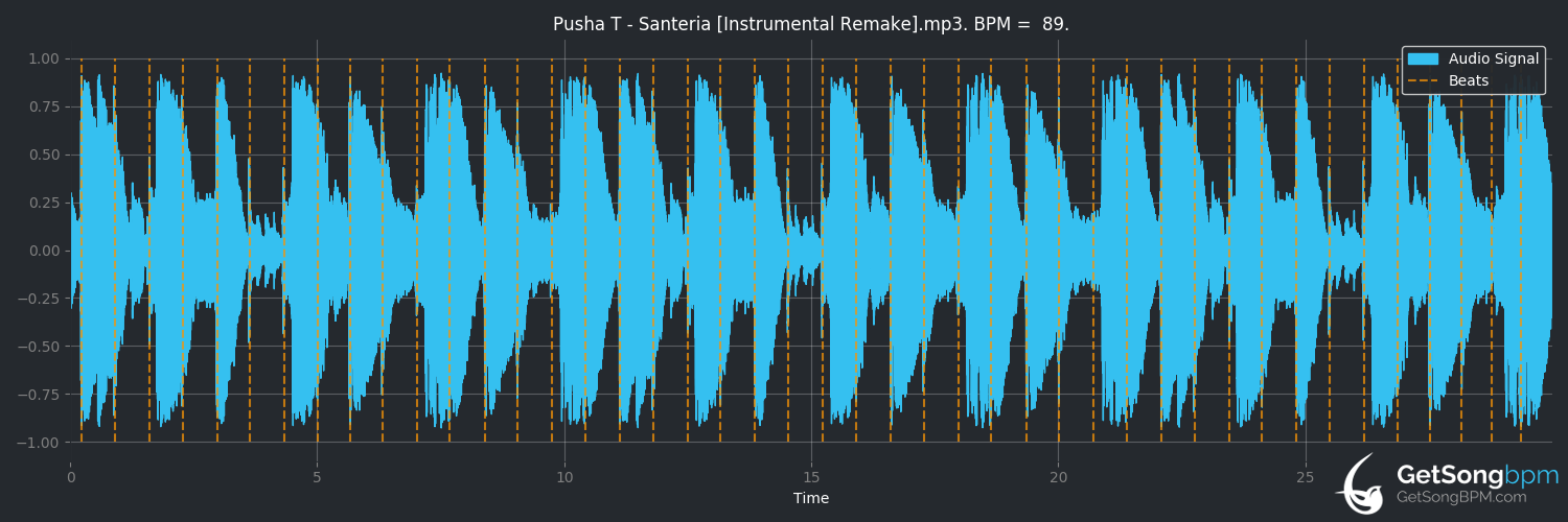 bpm analysis for Santeria (Pusha T)