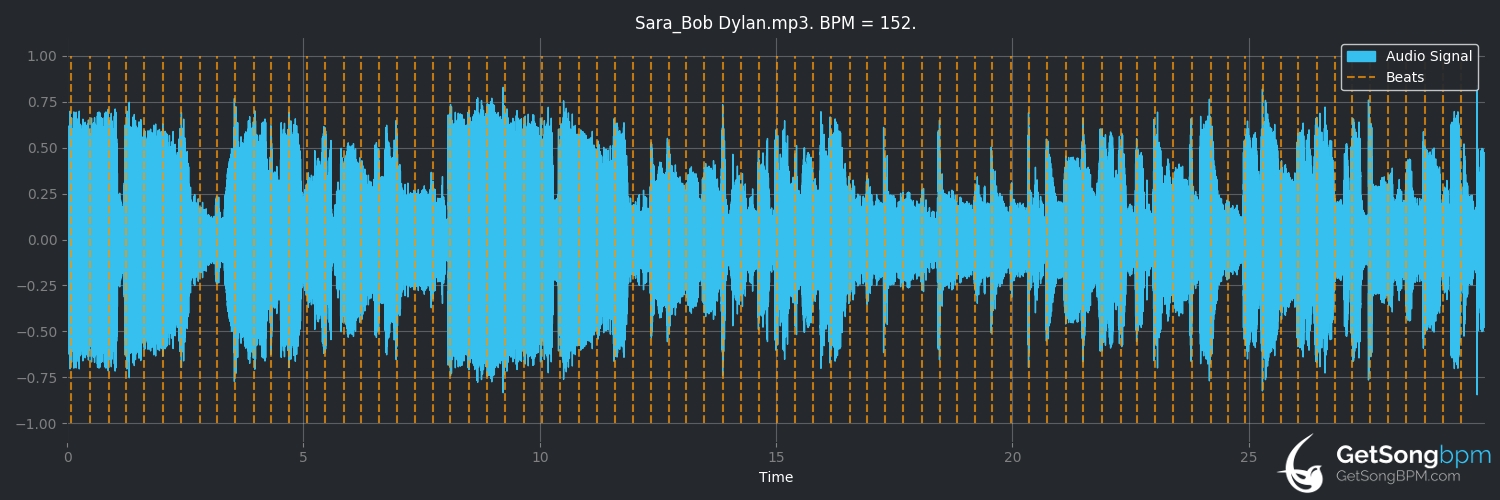 bpm analysis for Sara (Bob Dylan)