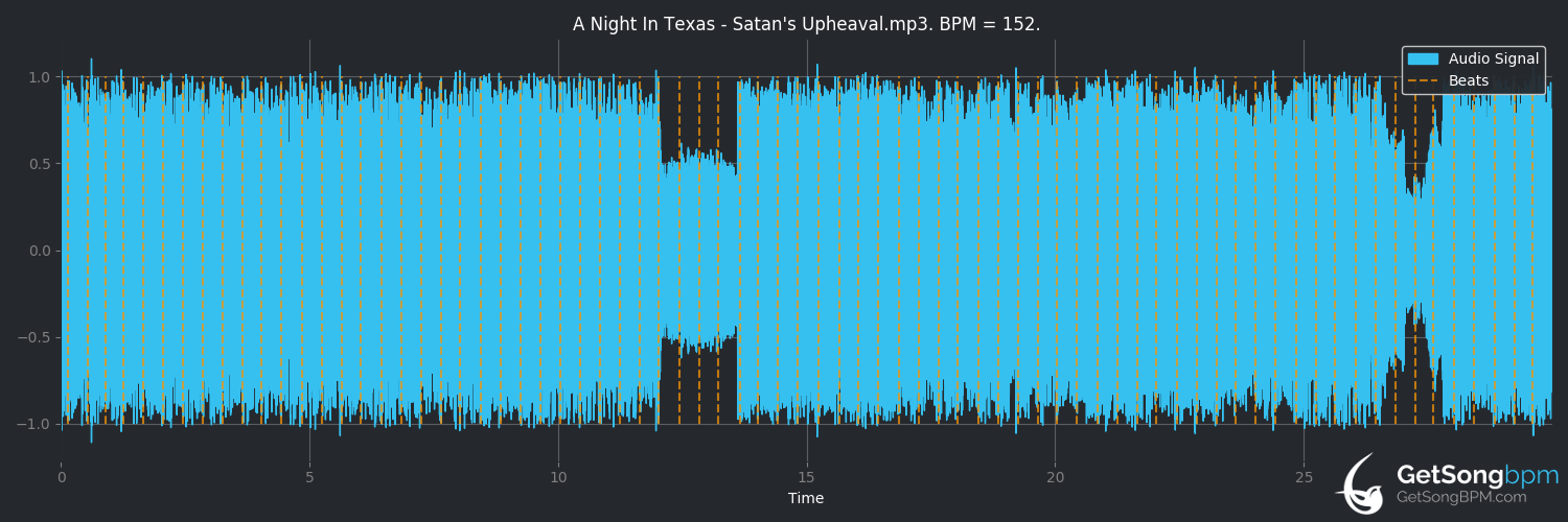bpm analysis for Satan's Upheaval (A Night in Texas)