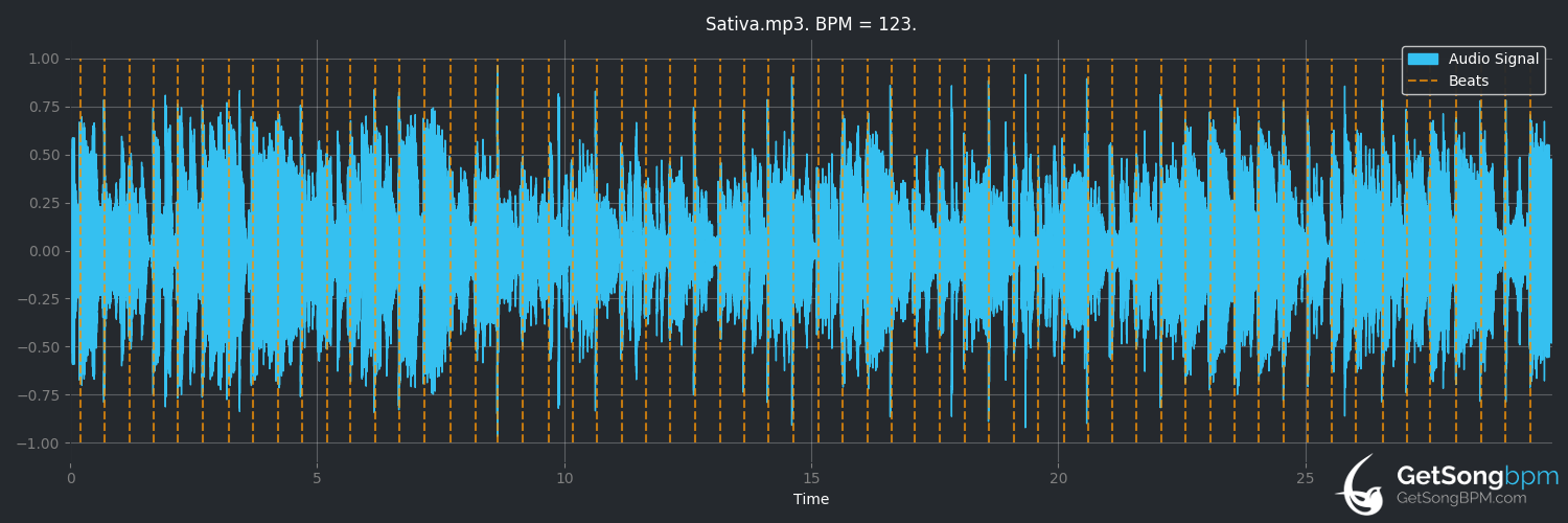 bpm analysis for Sativa (Jhené Aiko)