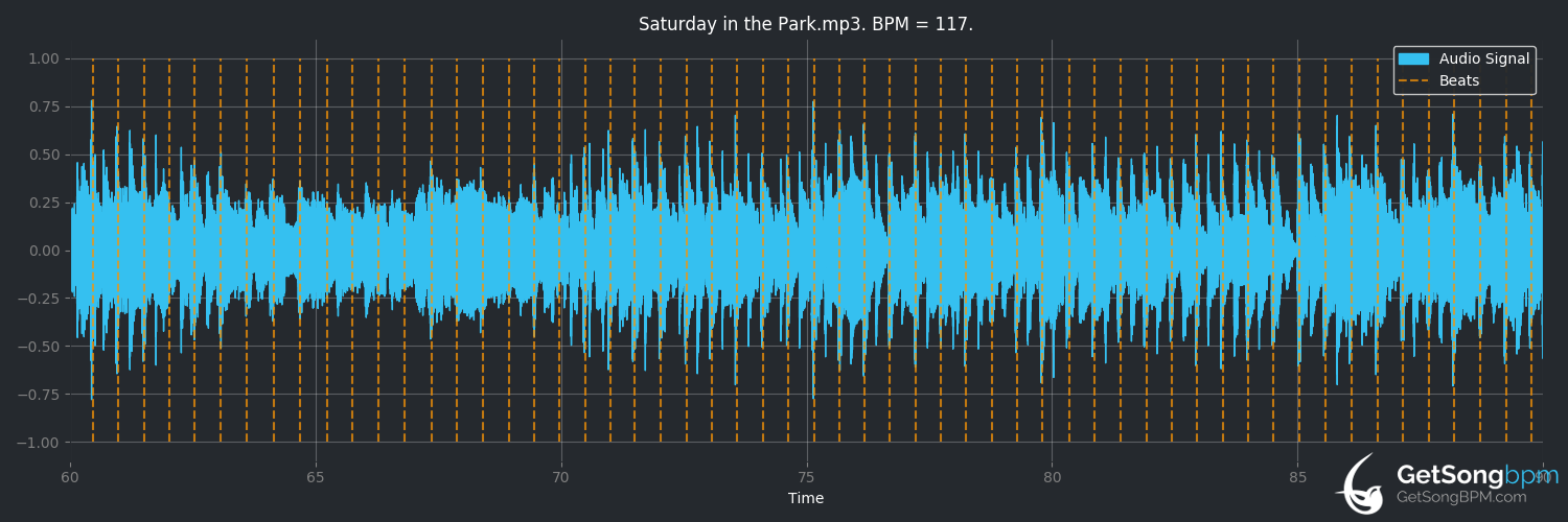 bpm analysis for Saturday in the Park (Chicago)