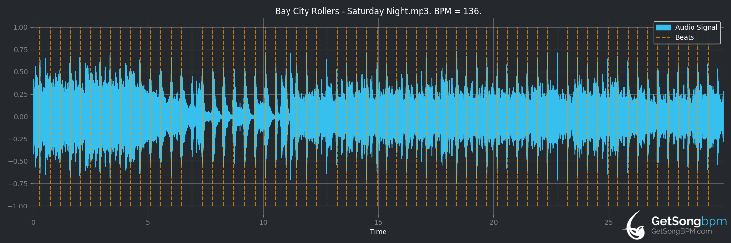 bpm analysis for Saturday Night (Bay City Rollers)