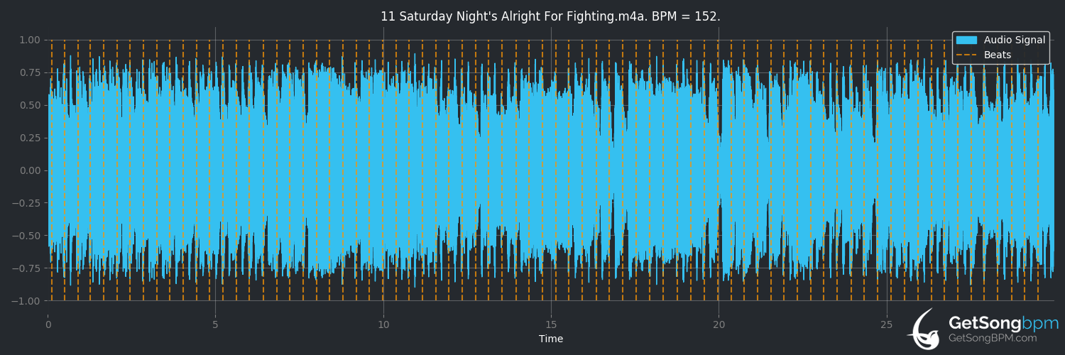 bpm analysis for Saturday Night's Alright for Fighting (Elton John)