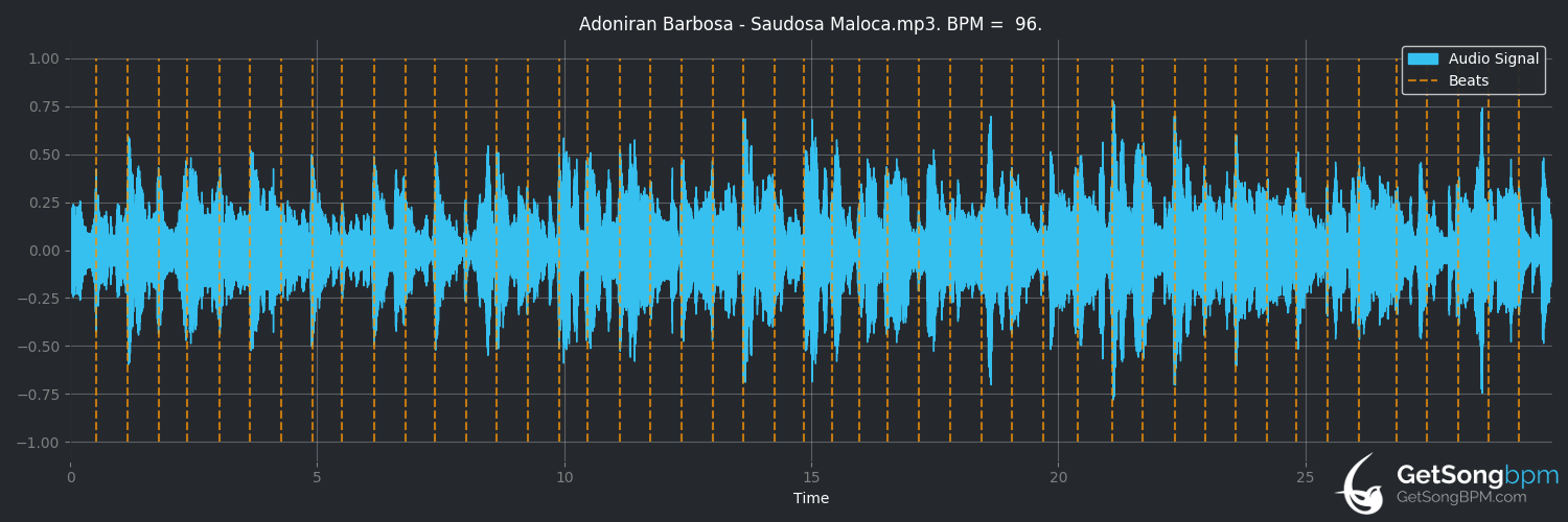 bpm analysis for Saudosa maloca (Adoniran Barbosa)
