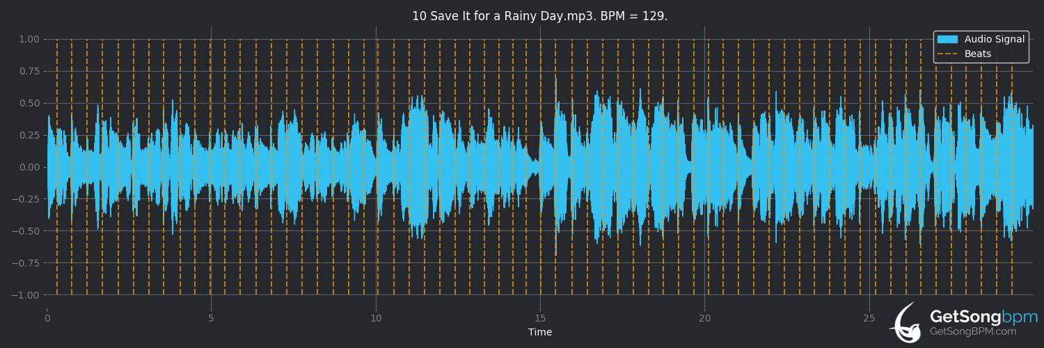 bpm analysis for Save It for a Rainy Day (Stephen Bishop)
