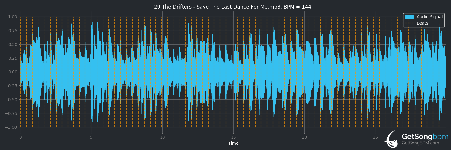 bpm analysis for Save the Last Dance for Me (The Drifters)