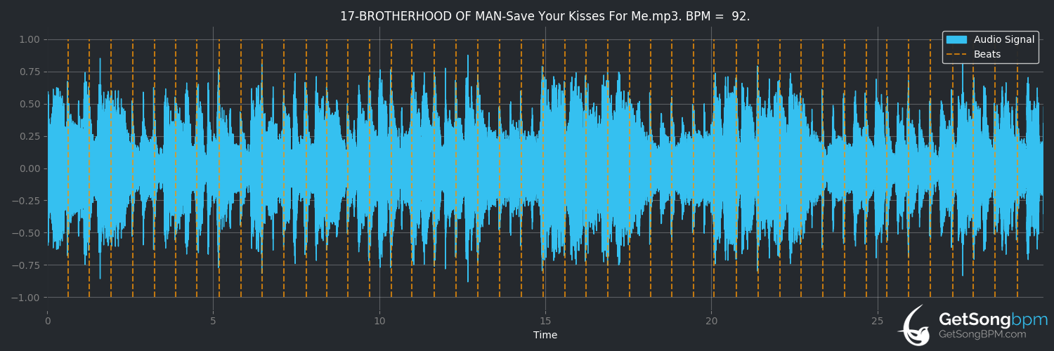 bpm analysis for Save Your Kisses for Me (Brotherhood of Man)