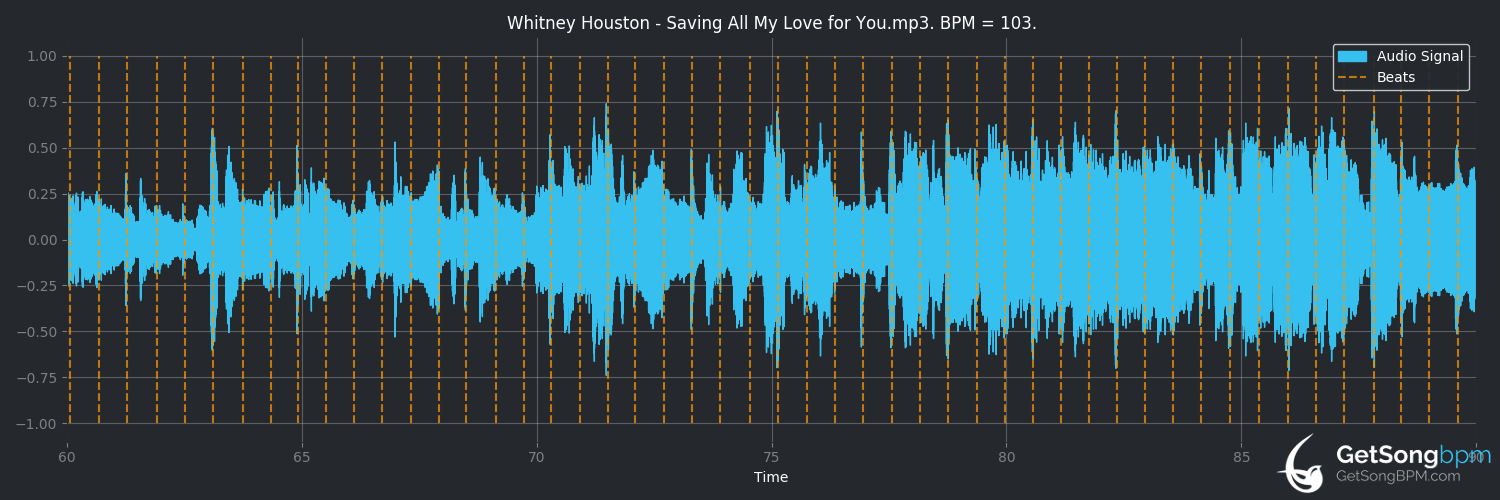 bpm analysis for Saving All My Love for You (Whitney Houston)