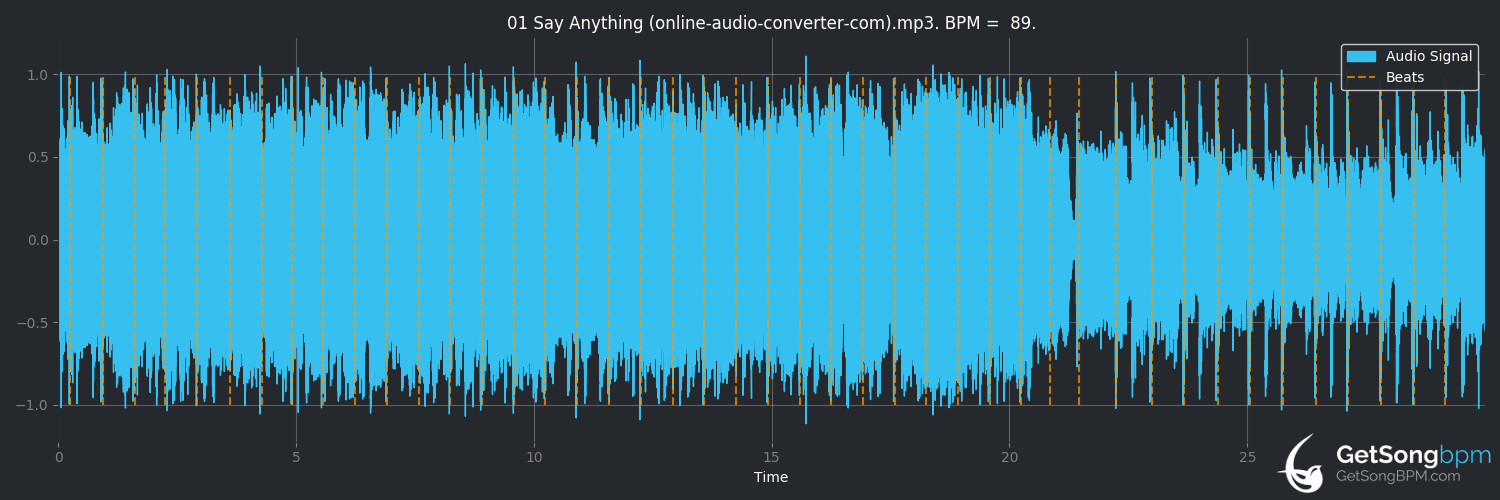 bpm analysis for Say Anything (Marianas Trench)