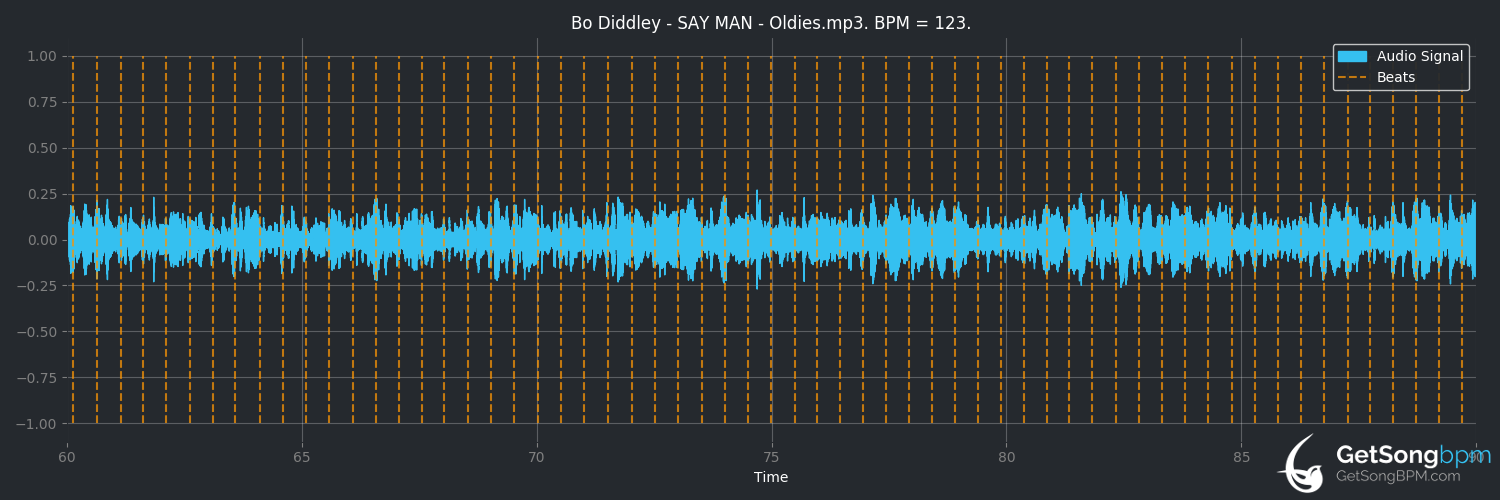 bpm analysis for Say Man (Bo Diddley)