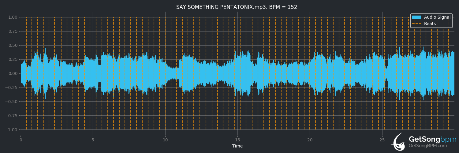 bpm analysis for Say Something (Pentatonix)