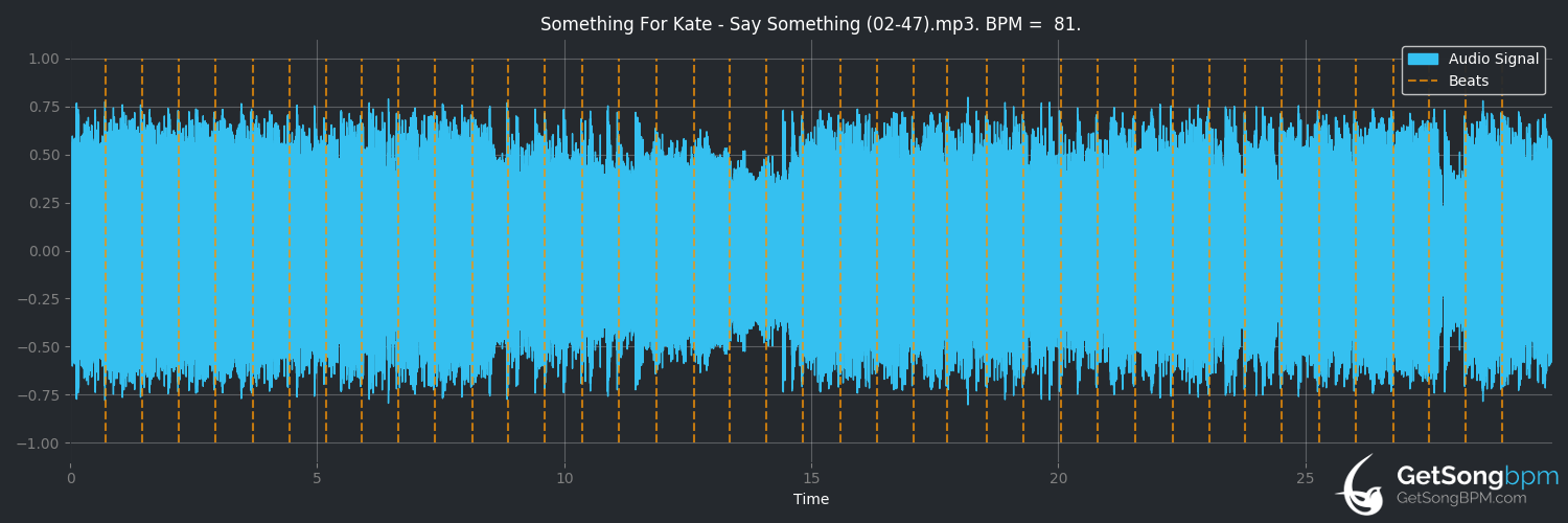 bpm analysis for Say Something (Something for Kate)